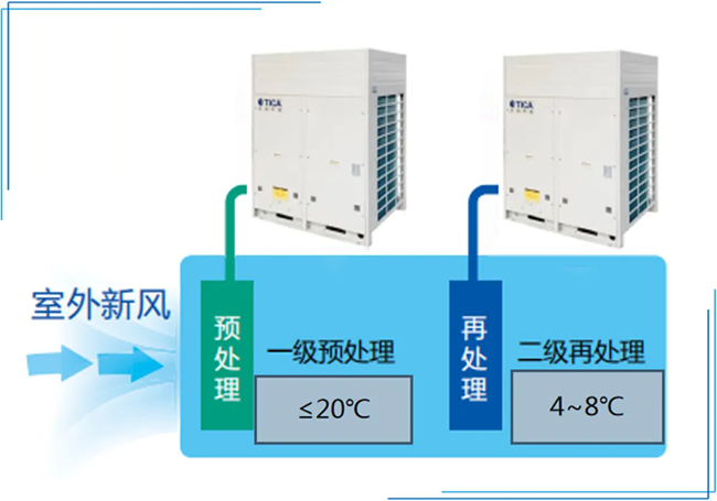 天加凈化空調(diào)、湖南凈化空調(diào)機(jī)房、長沙中央空調(diào)、西安中央空調(diào)